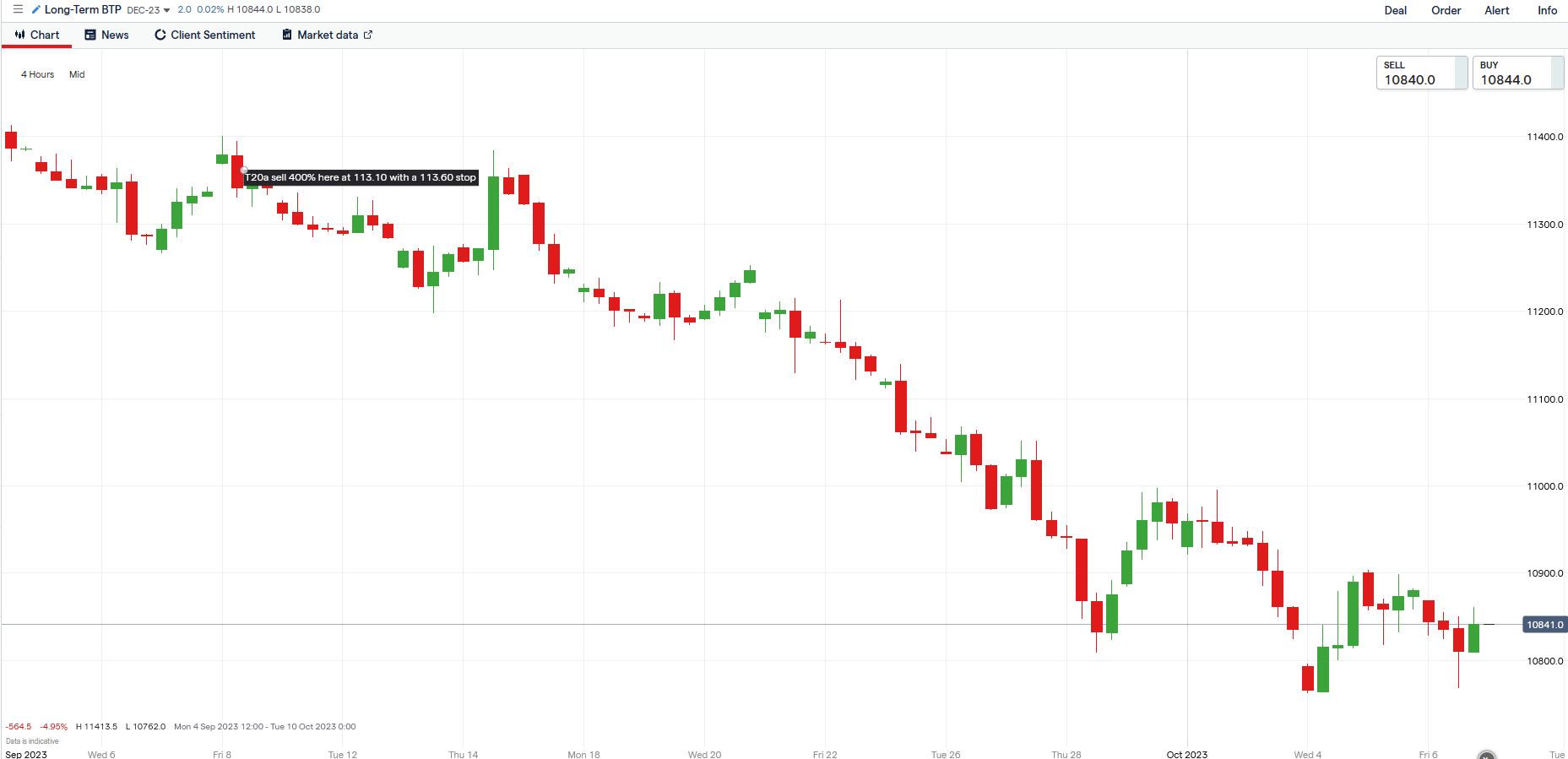 BTPs