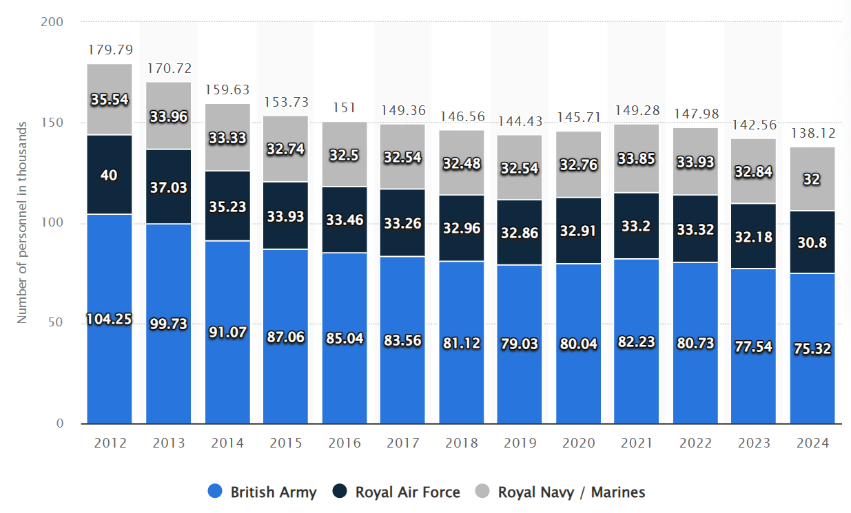 armed forces