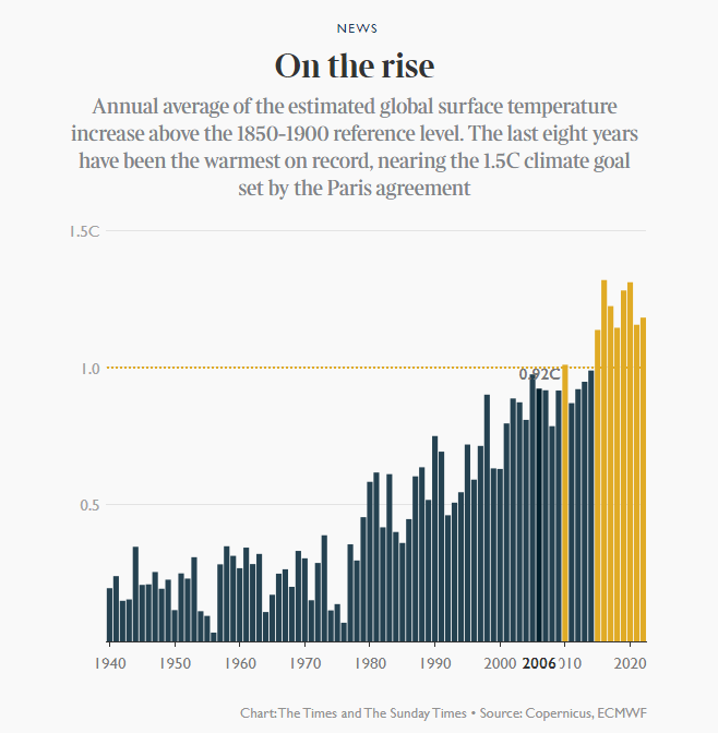 Climate change