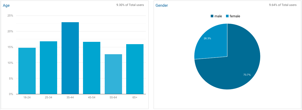 demographics