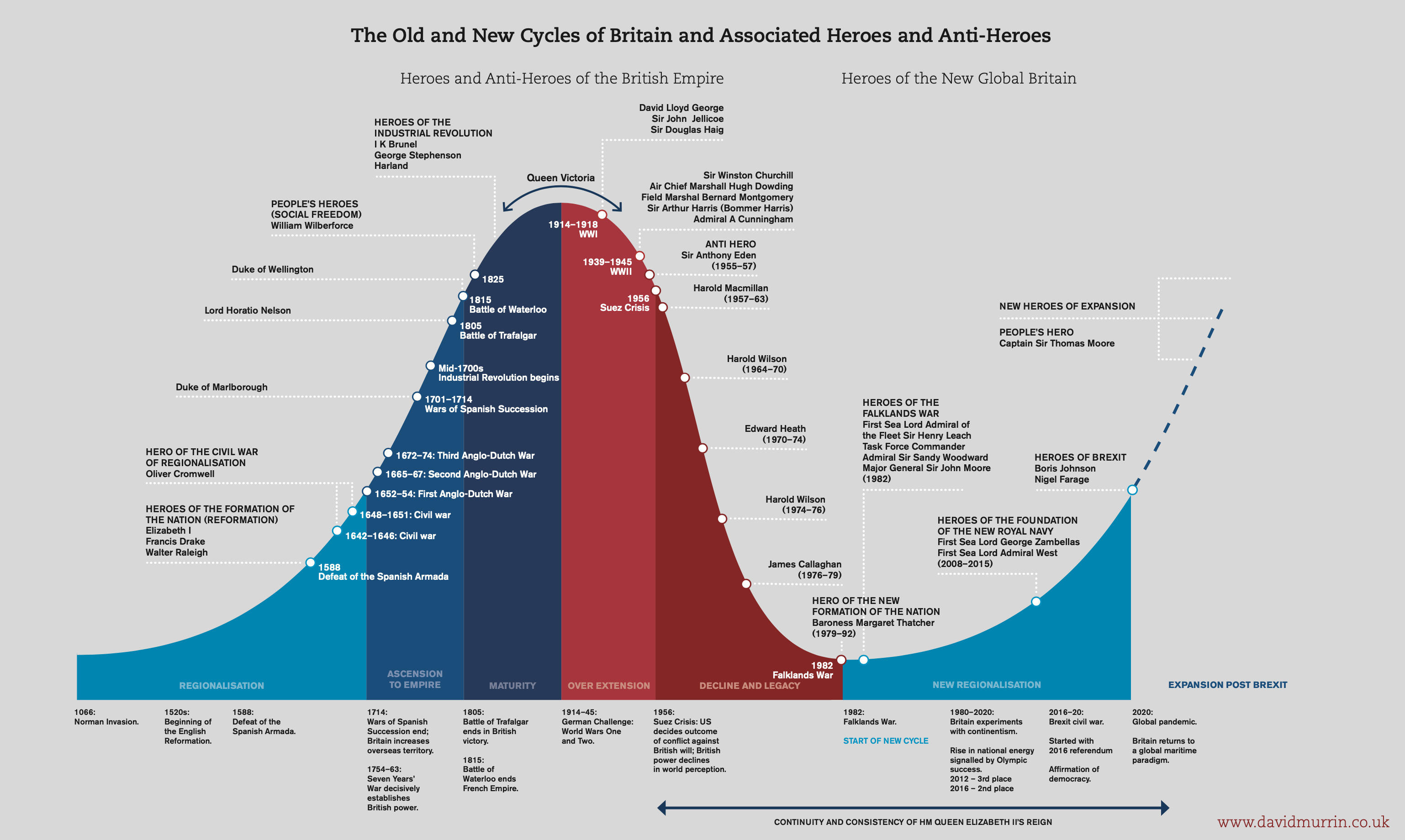 The old and new cycles of Britain