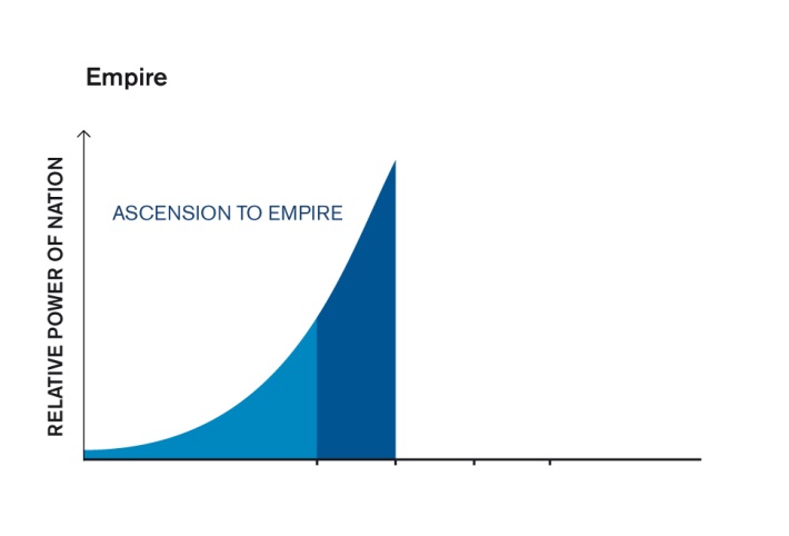 ascension of empire