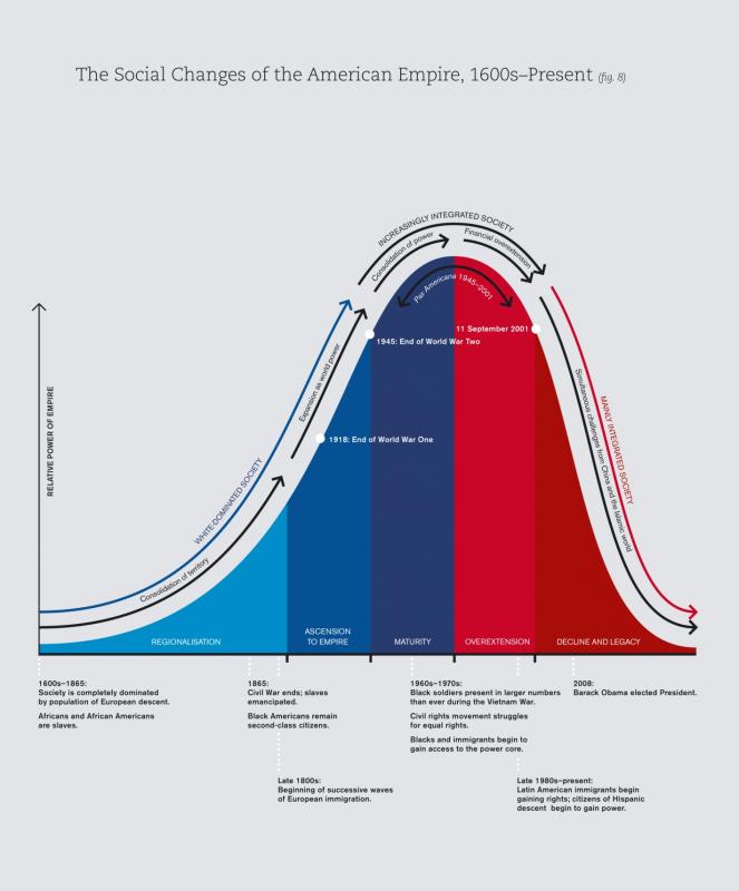 social changes